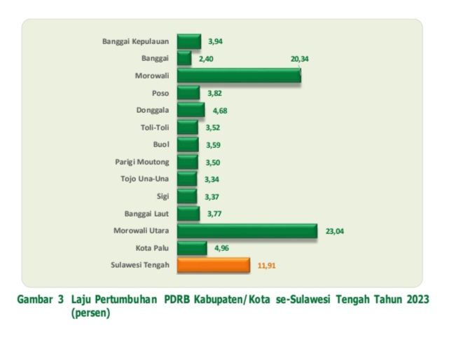 Ekonomi Banggai Laut Tumbuh 3.77 Persen tahun 2023